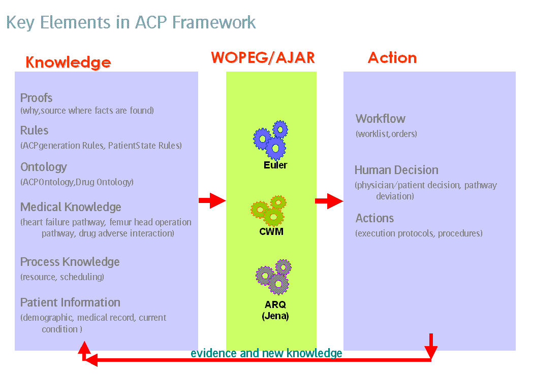 ACP Framework