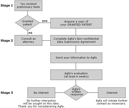 Submit procedure flow grey