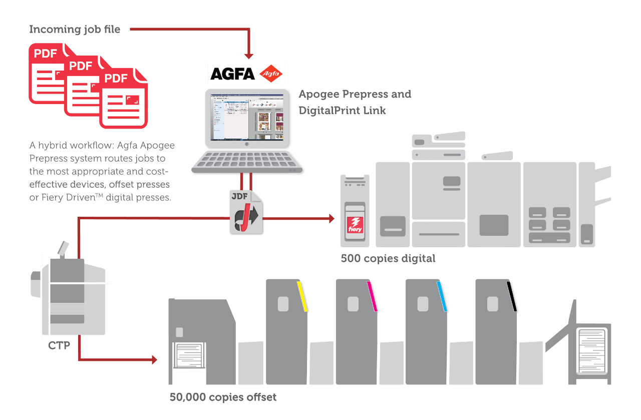 Apogee Digital Print Link Integration