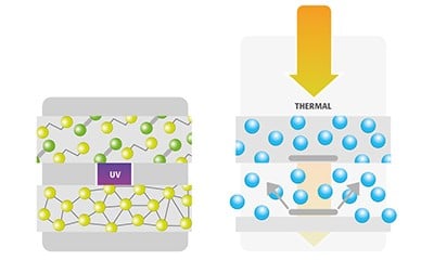 UV curing vs. thermal drying