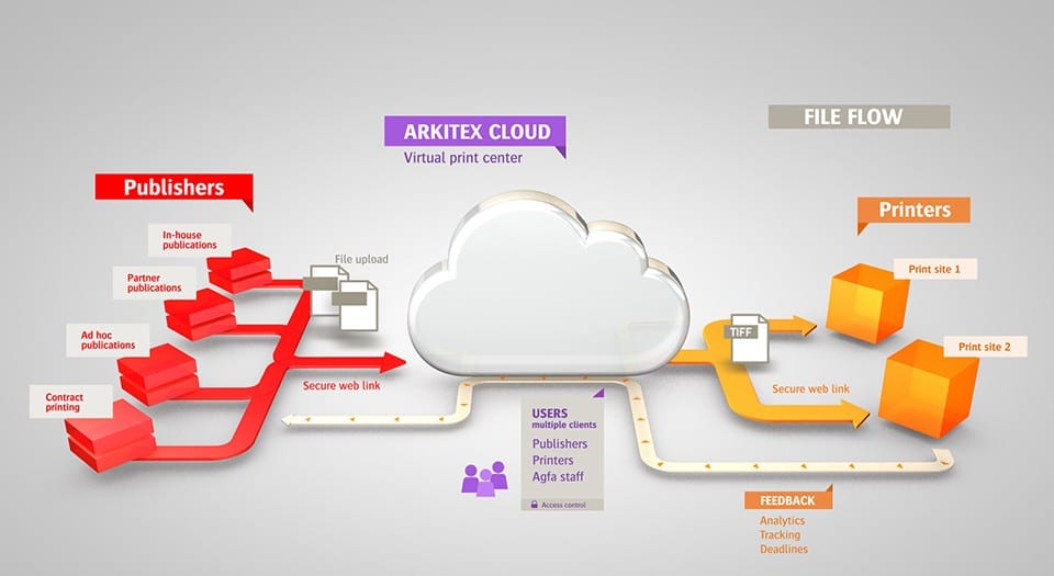 Arkitex Cloud overview