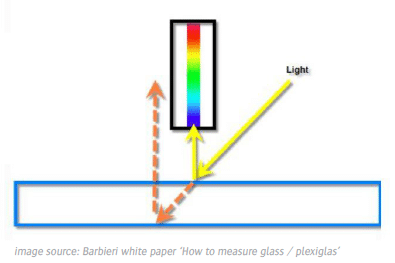How To Measure Glass