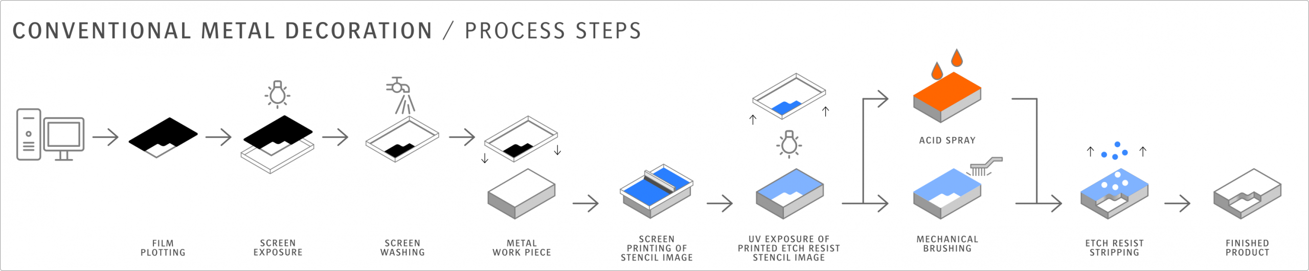 Process Metal Decoration Conventional