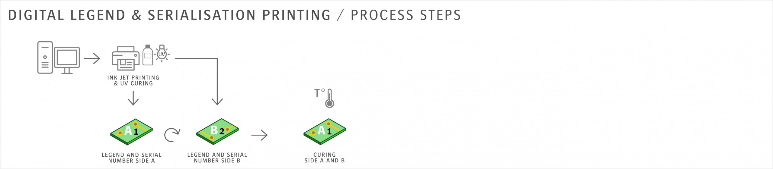Process Legend & Serialisation Printing Digital