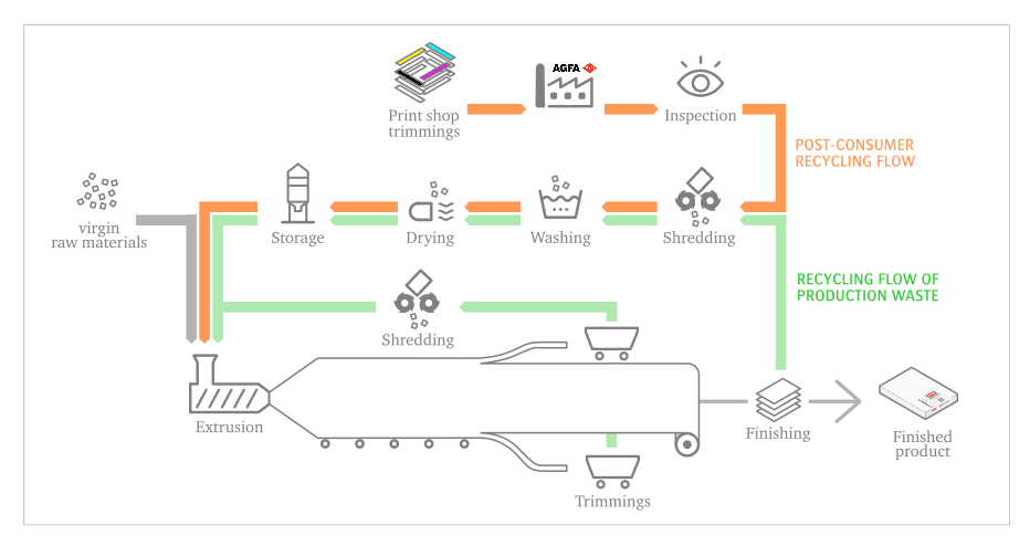RPET Recycling Graph 20220817